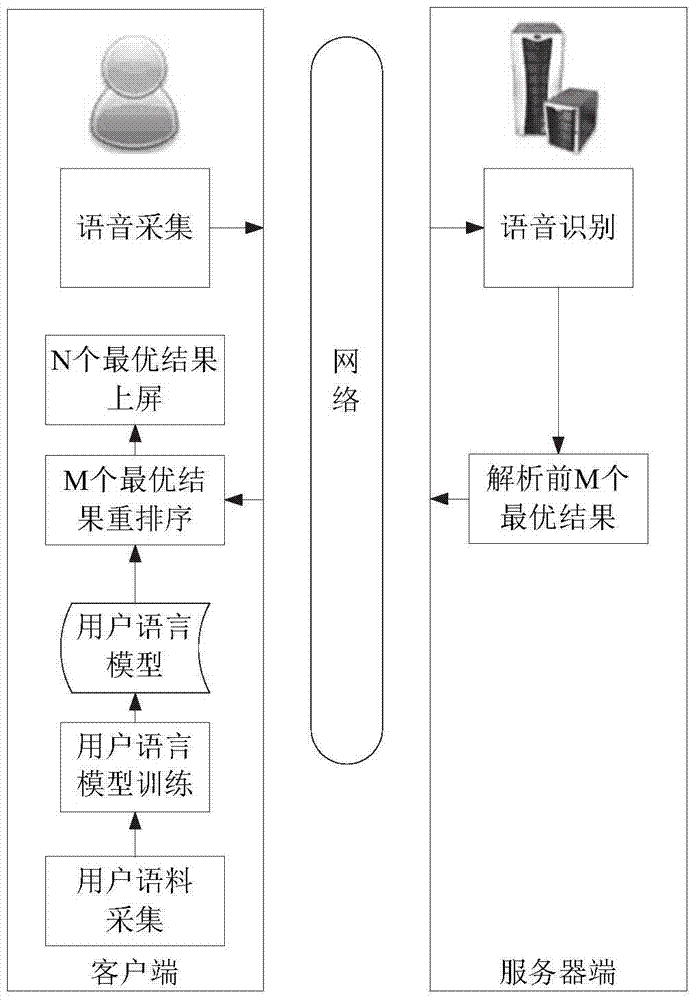 Voice input method and system