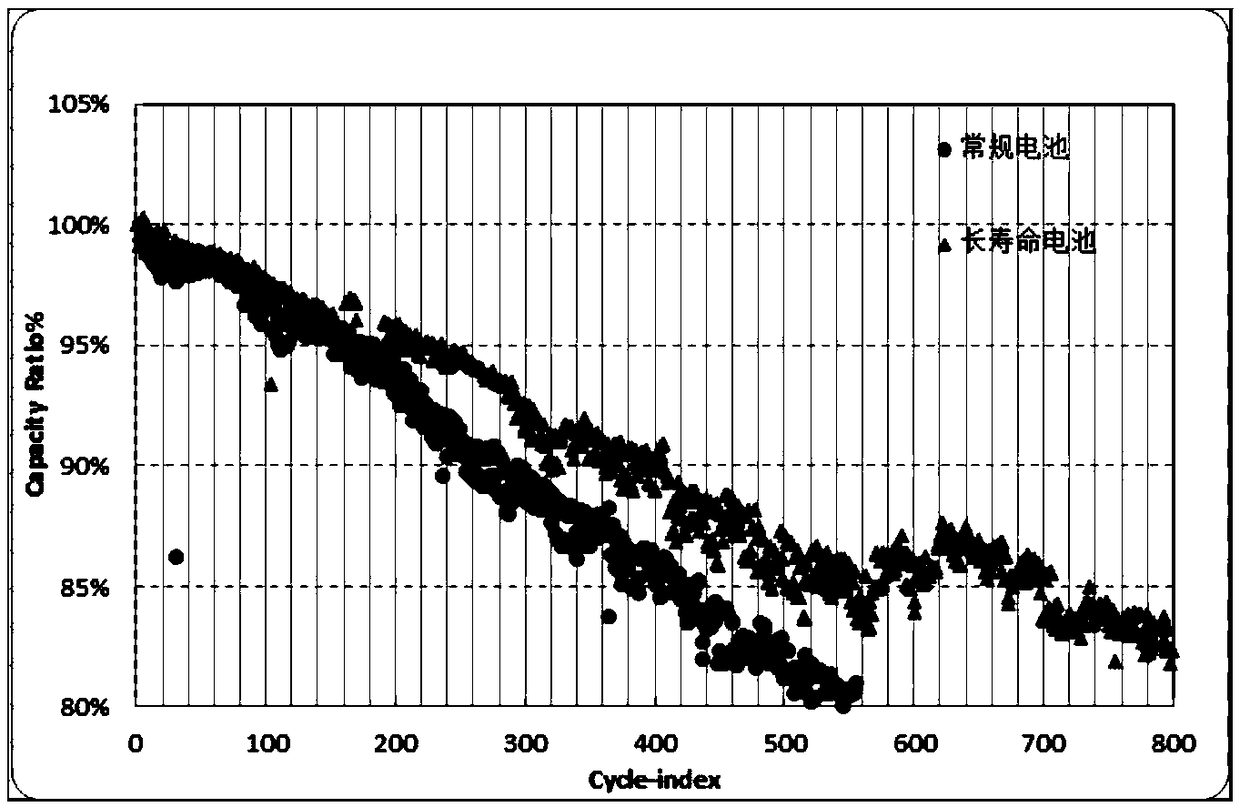 A kind of high voltage high volume energy density long life lithium ion battery and its preparation method