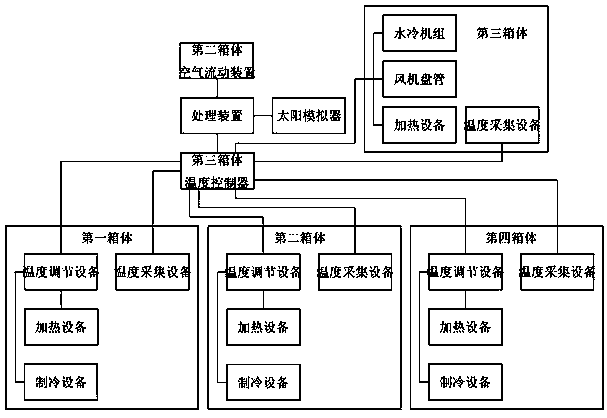 Thermotechnical testbed for detecting heat preservation and sunshading performance of external door-and-window system