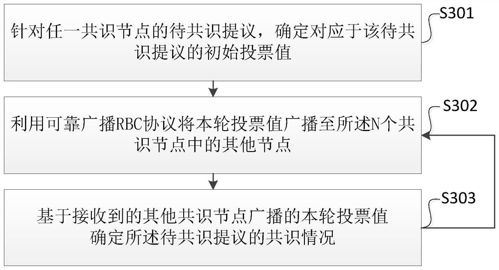 Binary consensus method and device based on reliable broadcast