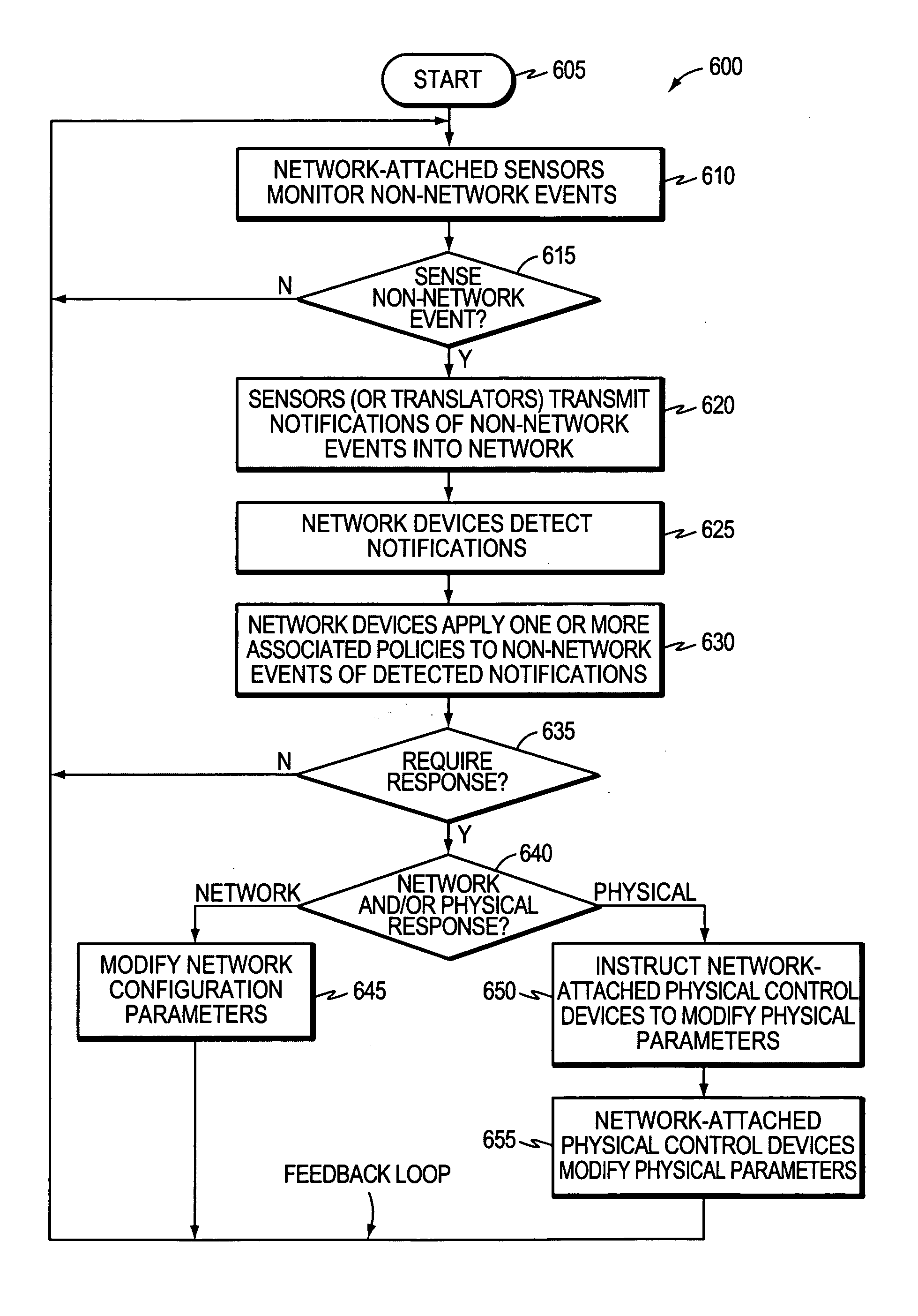 Dynamically responding to non-network events at a network device in a computer network