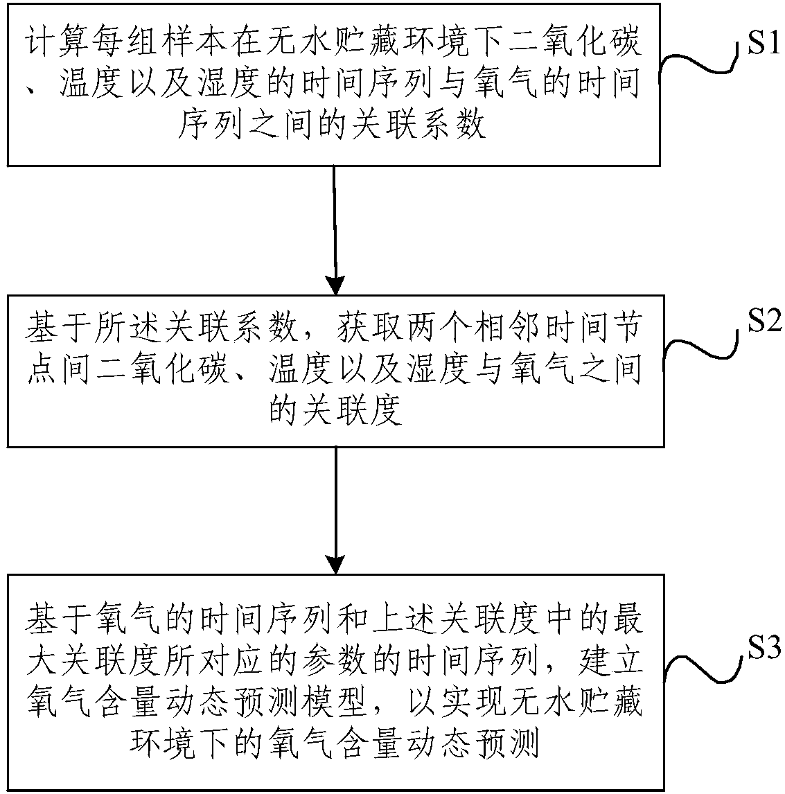 Anhydrous storage environment-oriented dynamic oxygen content prediction method and device