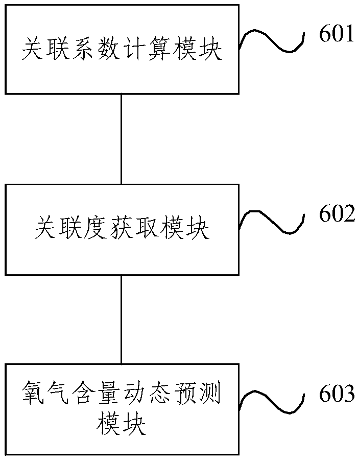 Anhydrous storage environment-oriented dynamic oxygen content prediction method and device