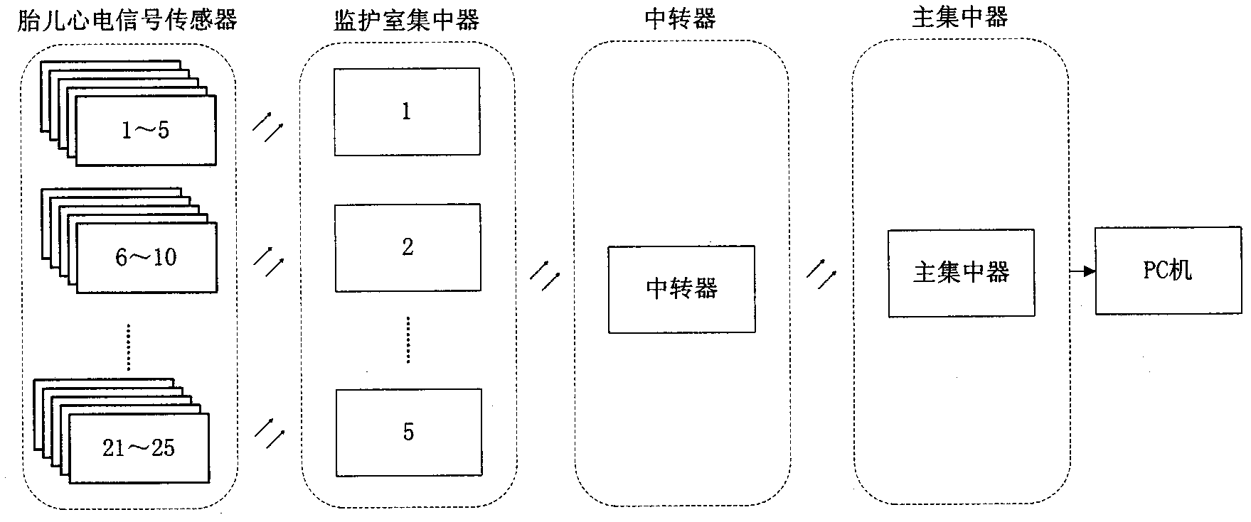 Multi-user fetal electrocardiogram monitoring system based on wireless network