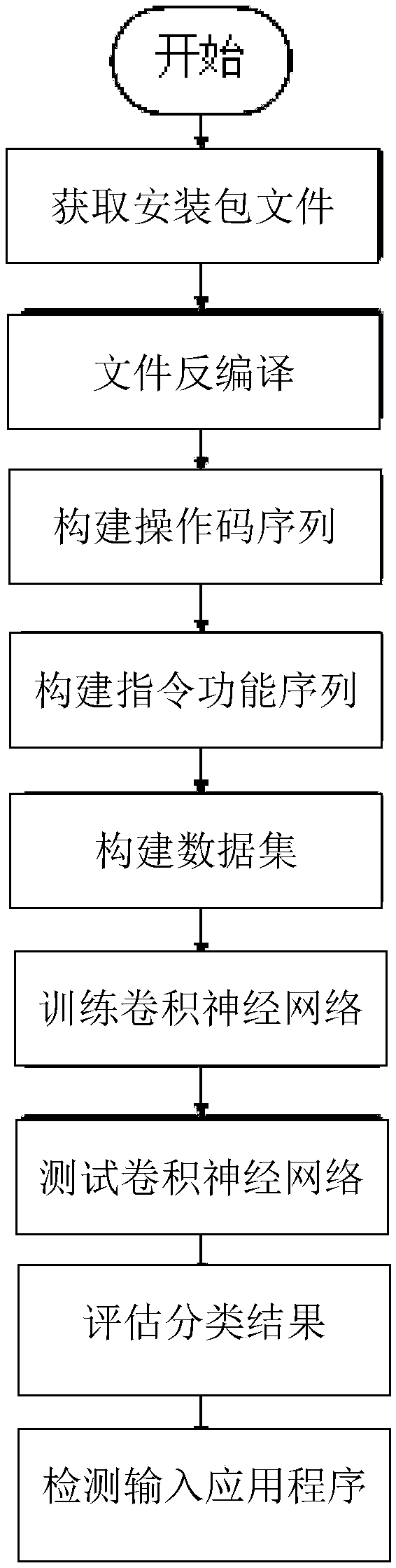 Android malicious application detection method based on dual-channelconvolutional neural network