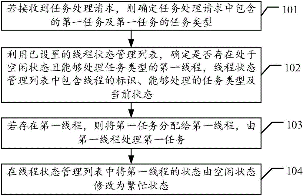 Thread management method and system