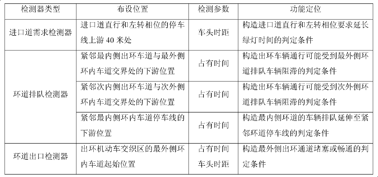 Four-way ring intersection traffic response control method