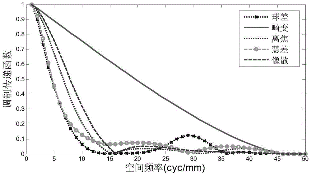 Optical and digital combined design method of digital imaging system