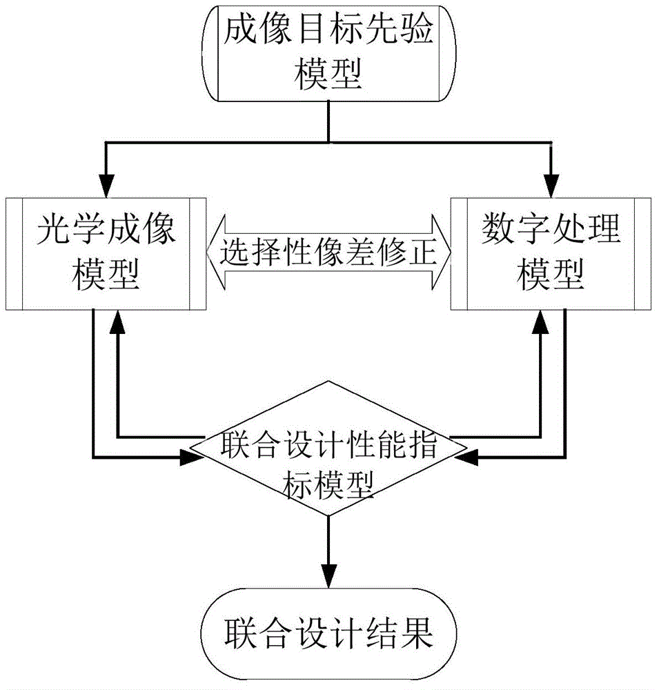 Optical and digital combined design method of digital imaging system