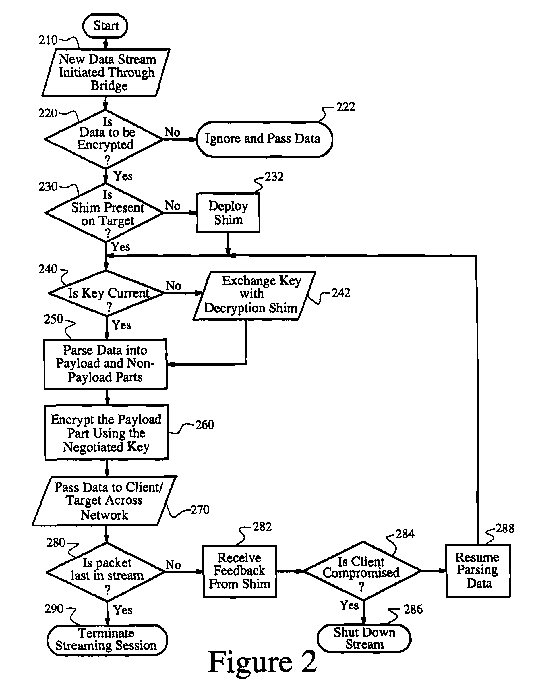 Selectively encrypting different portions of data sent over a network