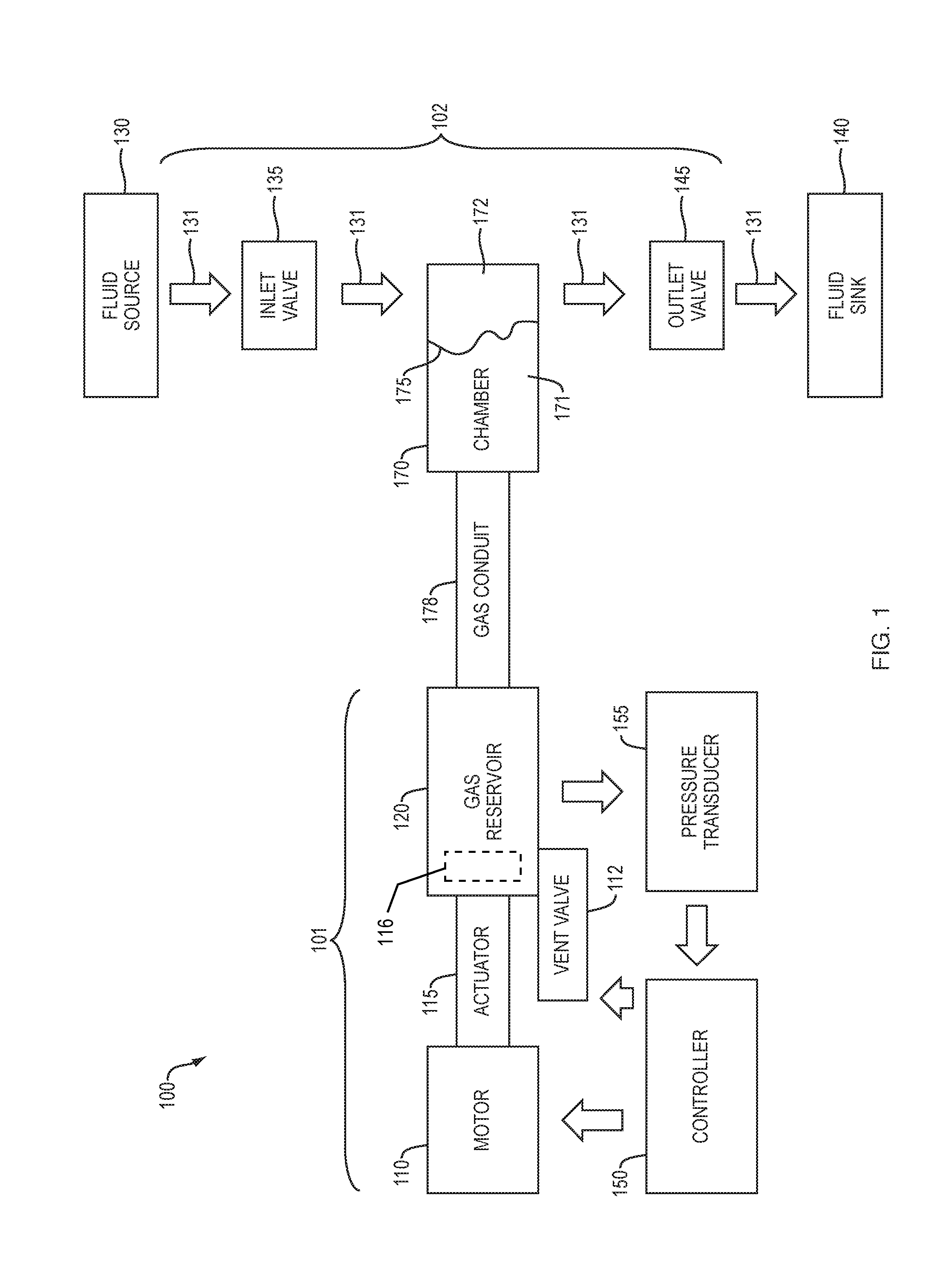 Pneumatically coupled direct drive fluid control system and process