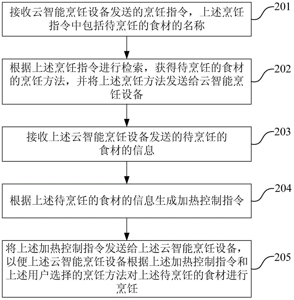 Cloud intelligent cooking method, cloud intelligent cooking device and cloud server