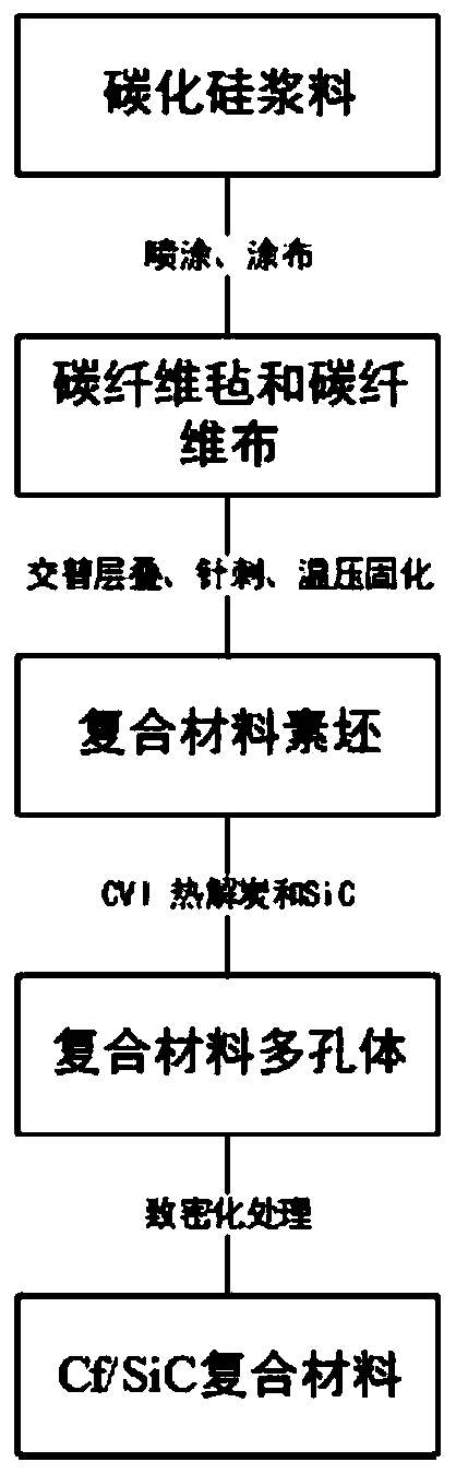 Carbon fiber reinforced silicon carbide ceramic matrix composite material and preparation method thereof