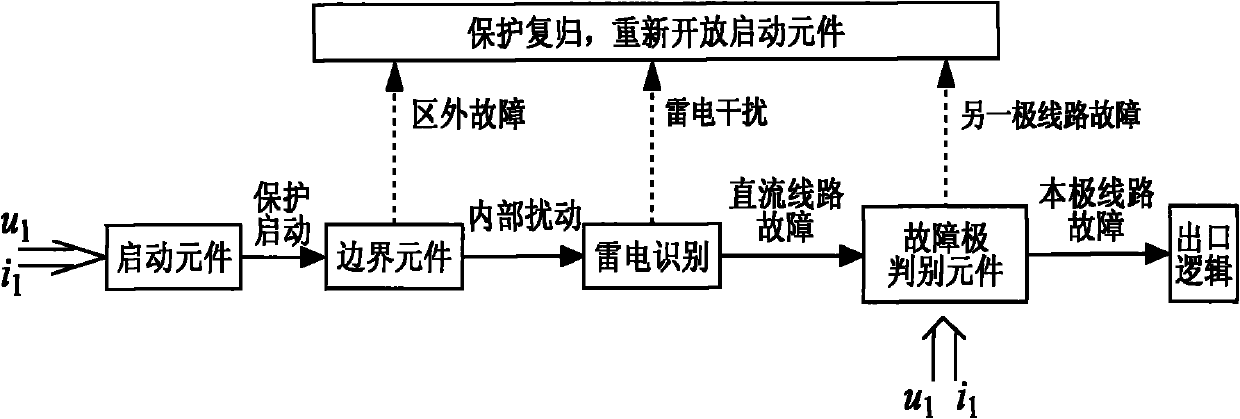 Extra-high voltage direct current transmission line boundary element forming method based on support vector machine