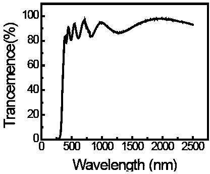 Full-transparent resistive random access memory and application of barium stannate on aspect of using barium stannate as transparent material with stable resistance changing characteristic