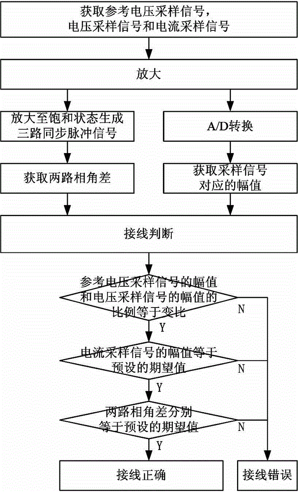 Wiring verification method and device for transformer substation