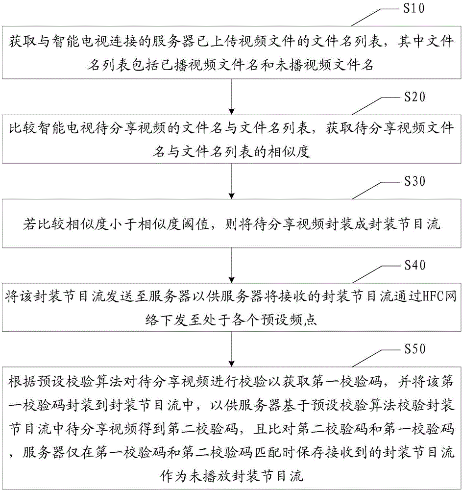 Smart television video sharing method and video sharing system