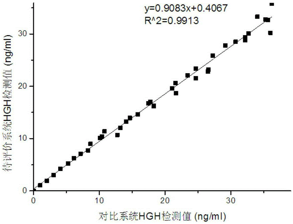 Application of hyperbranched polyglycidyl ether modified nano-magnetic microspheres in chemiluminescence immunoassay