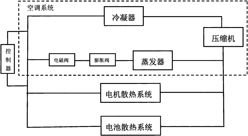 Motor and battery temperature integration control system of electric automobile