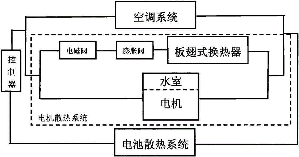 Motor and battery temperature integration control system of electric automobile