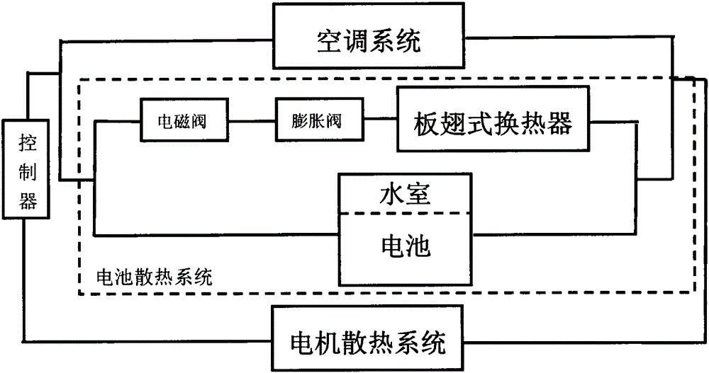 Motor and battery temperature integration control system of electric automobile