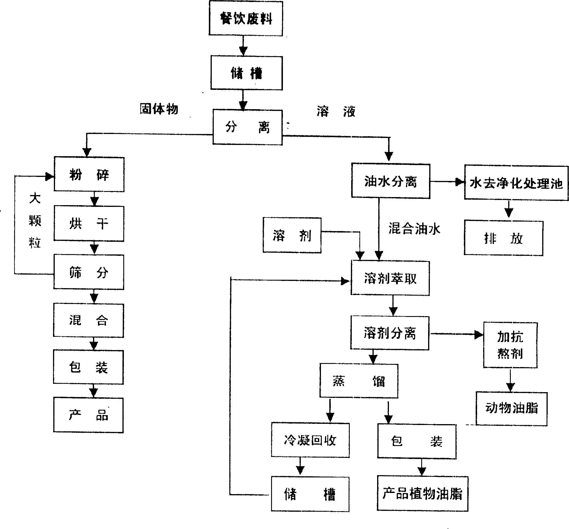 Comprehesive utilization technique for food and beverage wastes