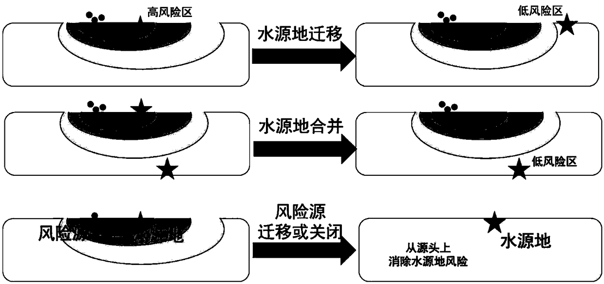 A method for optimizing location of water source based on environmental risk avoidance