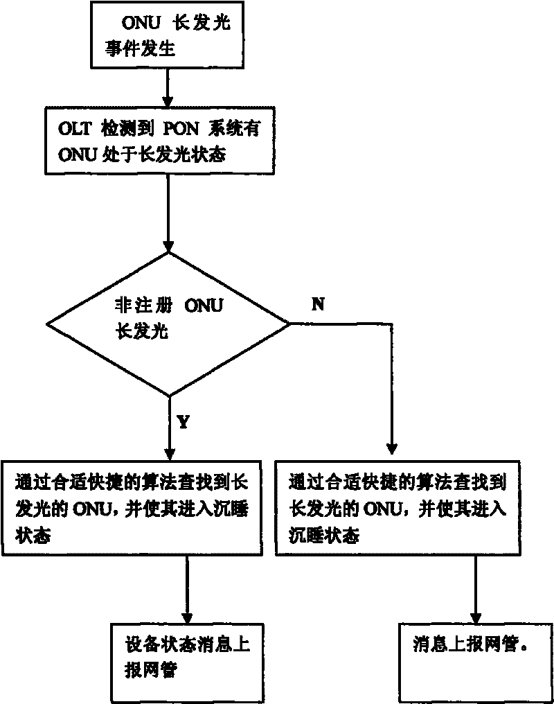 Method for realizing sleeping and waking mechanism of optical network unit of passive optical network