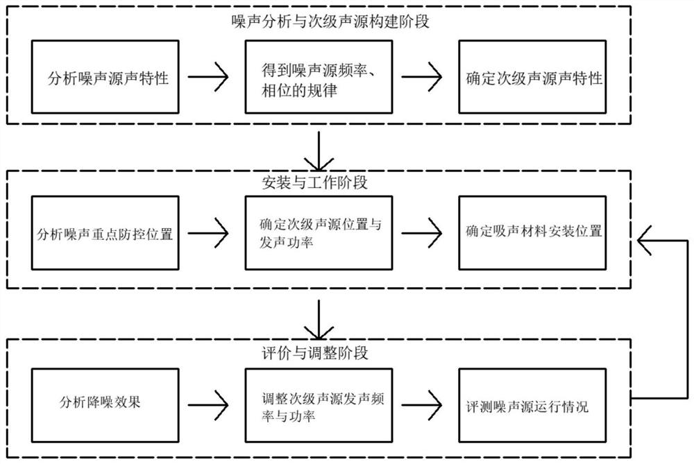 Active noise reduction strategy and system for fixed sound characteristic noise source