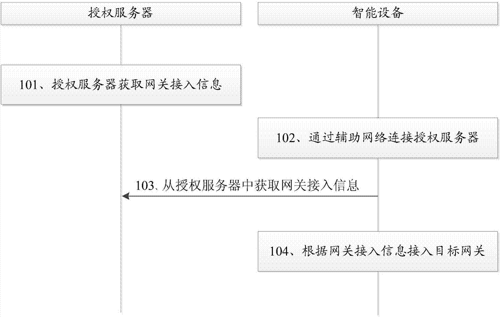 Method for automatically controlling access of intelligent equipment, related equipment and system