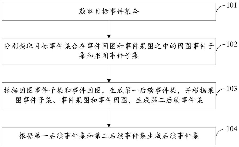 Event causeing method and device, computer equipment and storage medium