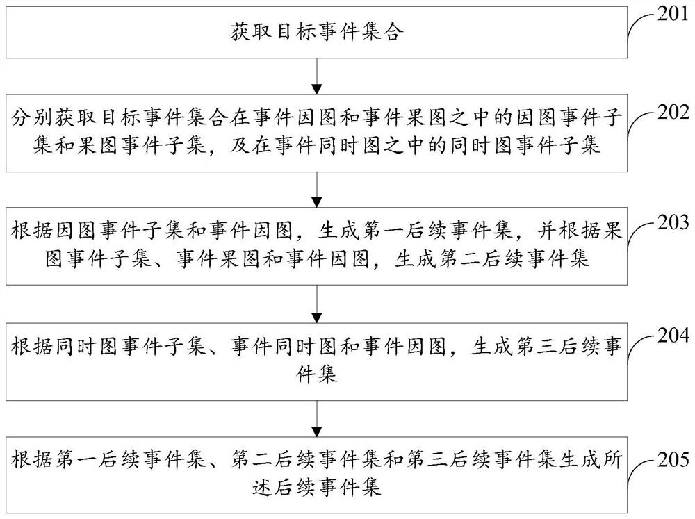 Event causeing method and device, computer equipment and storage medium