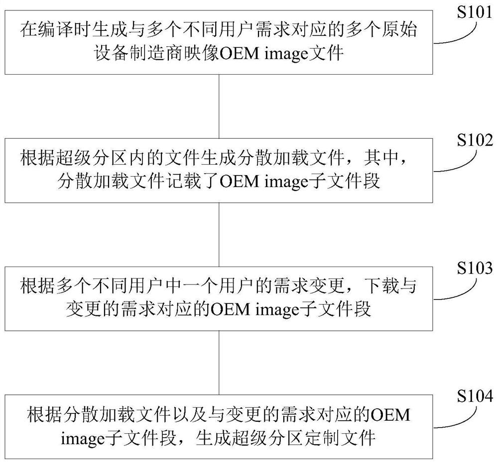 Dynamic partition customization method and device, equipment and computer readable storage medium