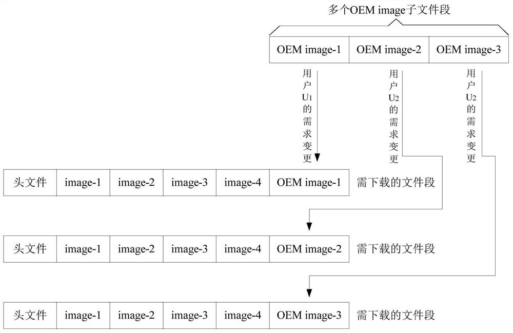 Dynamic partition customization method and device, equipment and computer readable storage medium