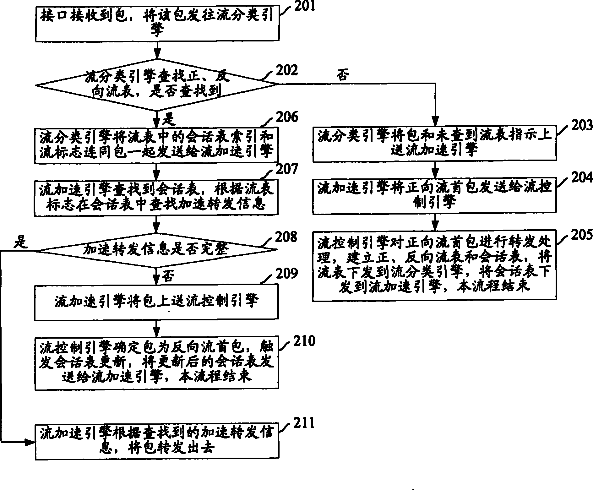 Stream aging method and network appliance