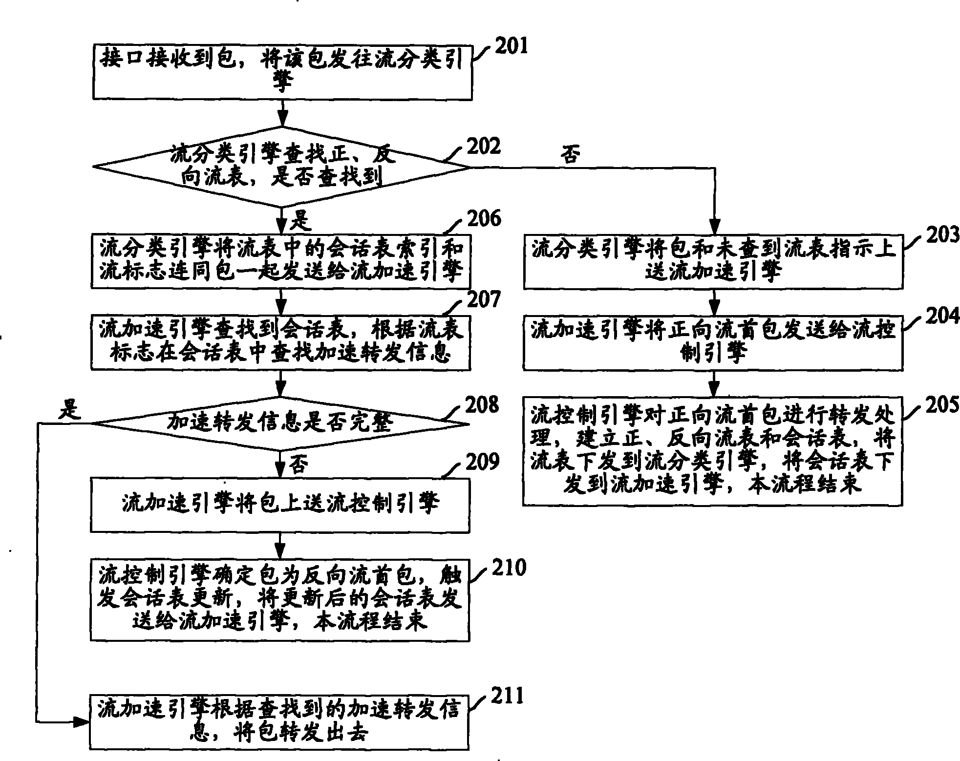 Stream aging method and network appliance