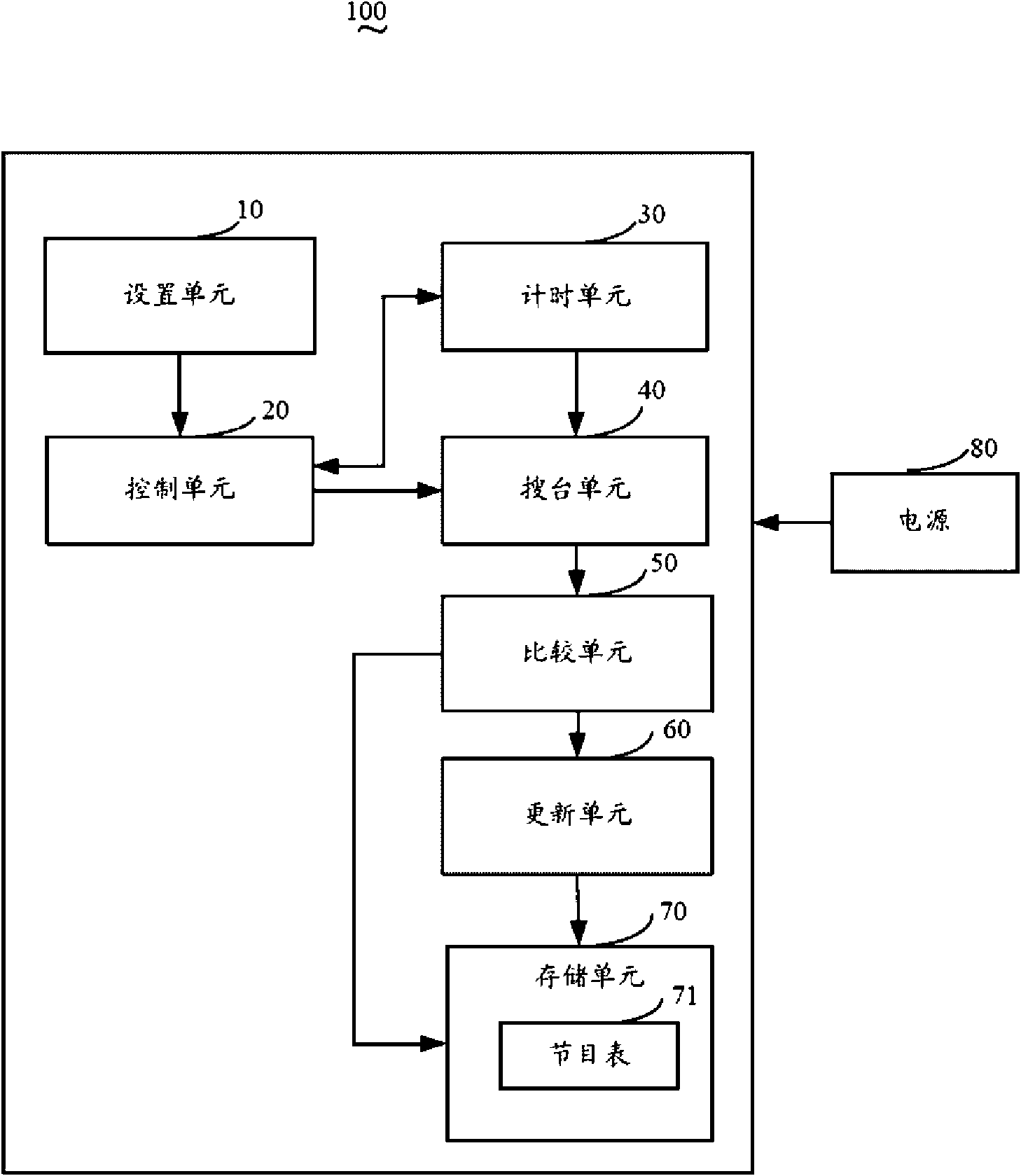 Television and automatic updating method of program list thereof