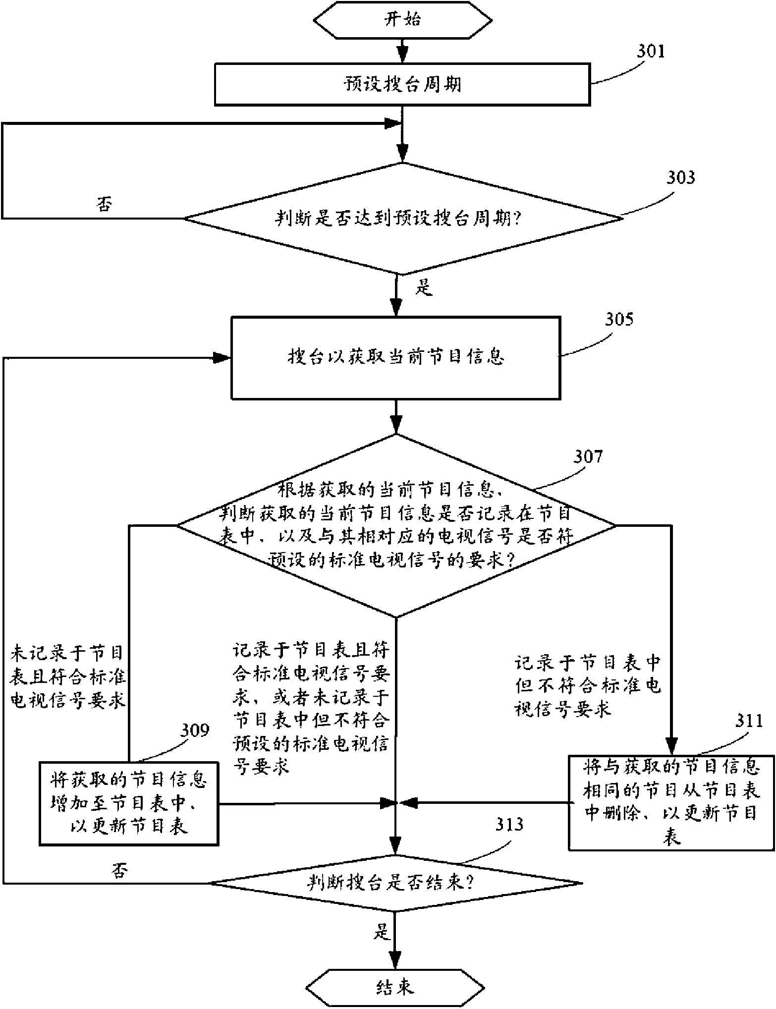 Television and automatic updating method of program list thereof