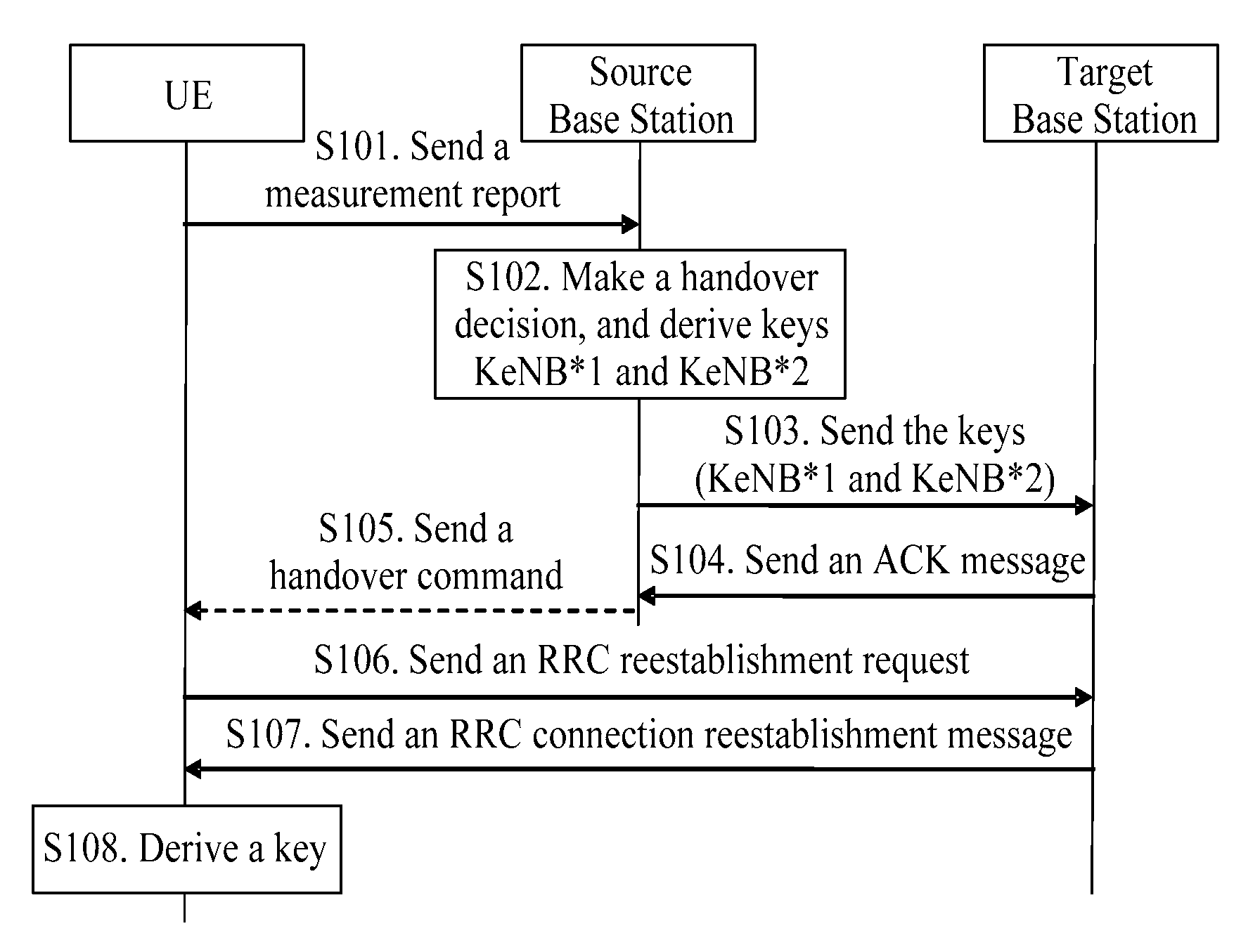 Method, apparatus and system for key derivation