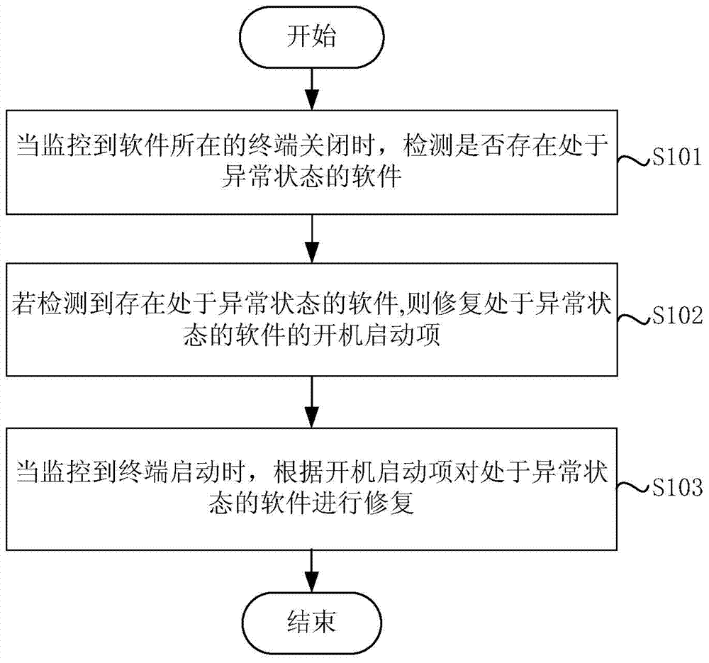 Method and device for repairing software