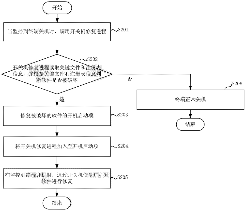 Method and device for repairing software