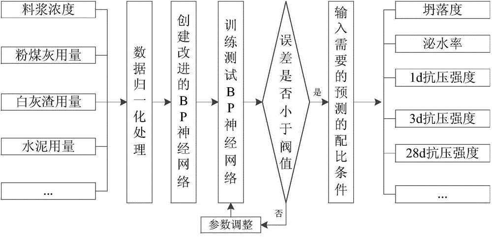 Mechanical property prediction method of cemented filling material