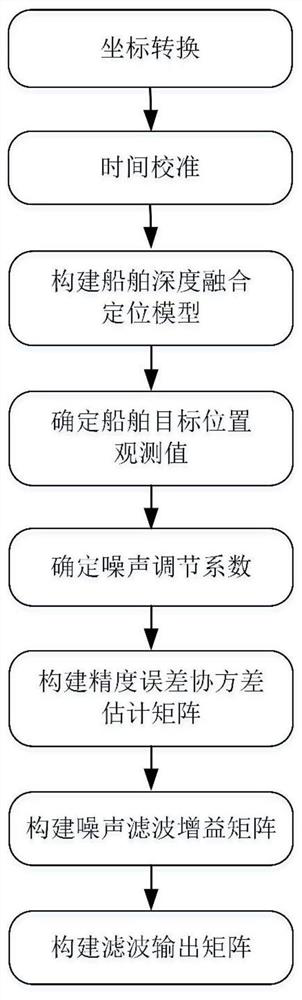 Ship depth fusion positioning method based on radar and Beidou data