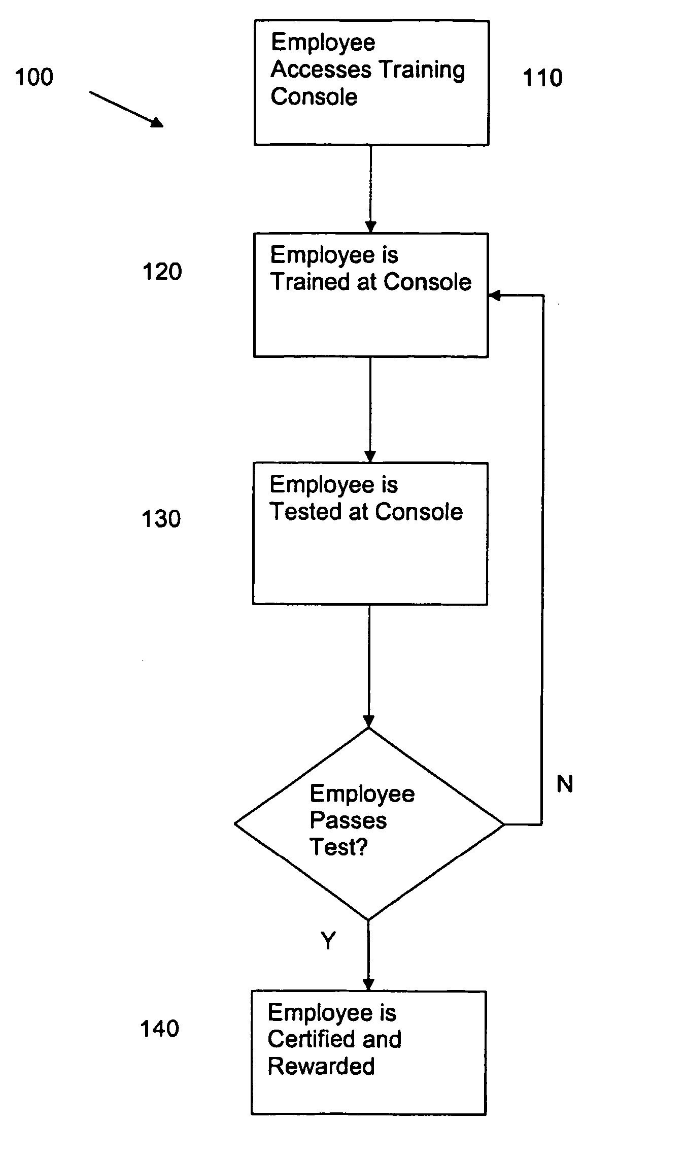 Method of training and rewarding employees