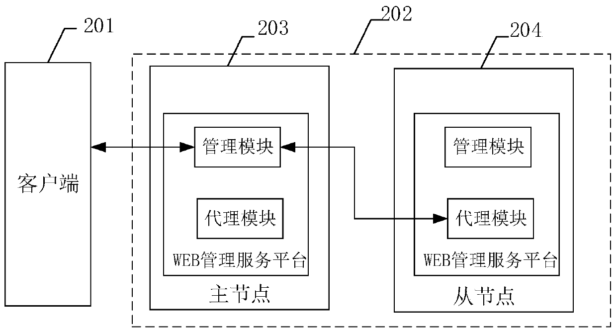 Multi-service distributed cluster deployment system and method