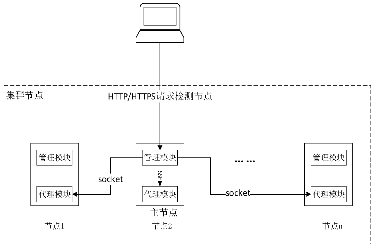 Multi-service distributed cluster deployment system and method