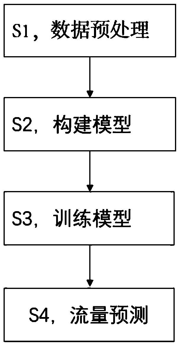 Shared bicycle traffic flow prediction method and system based on station behavior analysis