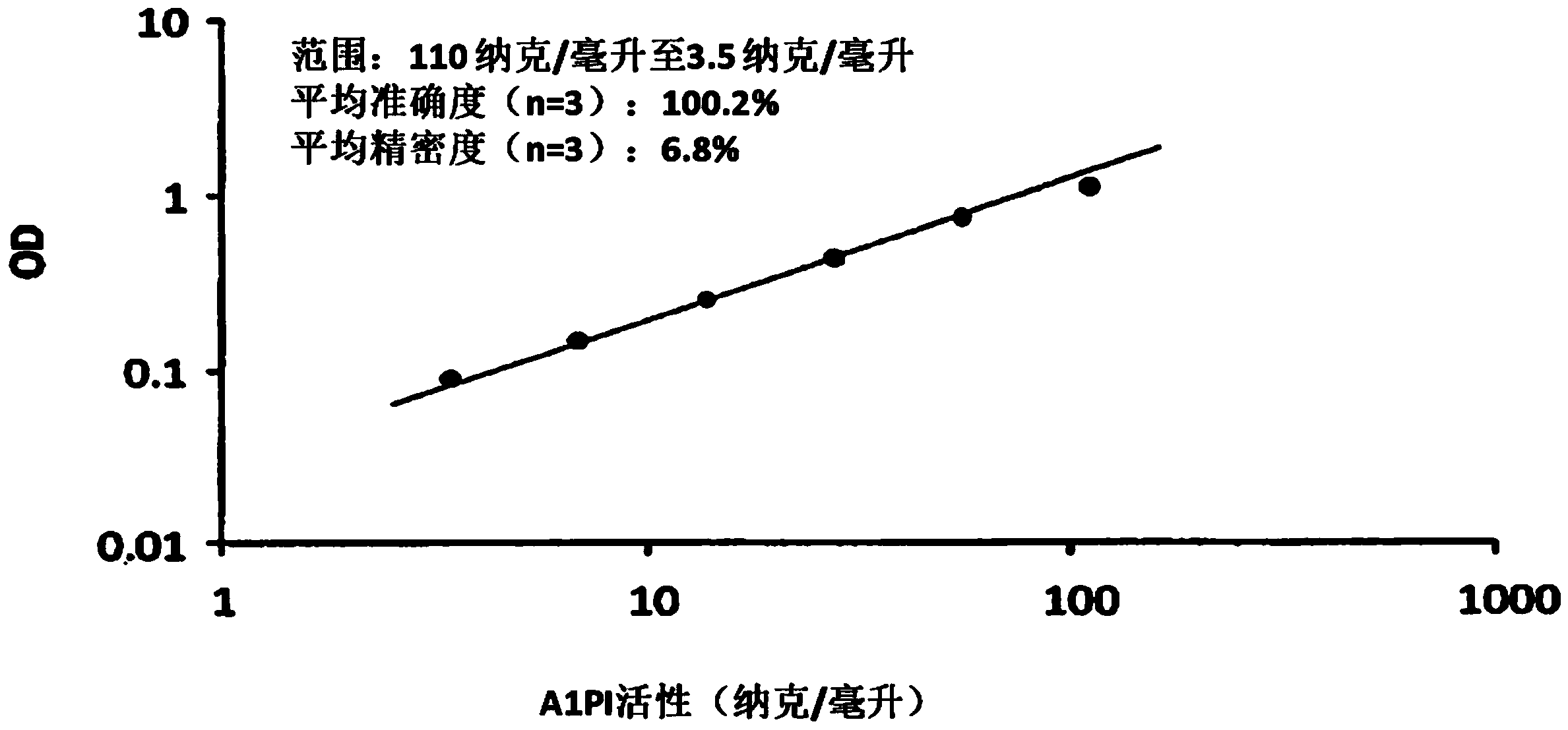 Solid phase-bound elastase-binding assay for the measurement of alpha1-antitrypsin activity