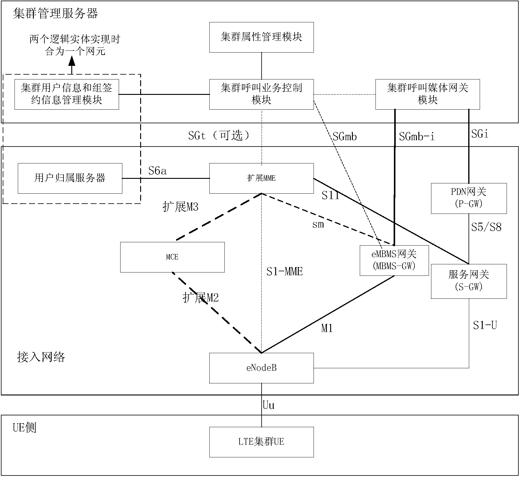 Cluster communication system, cluster server, access network and cluster communication method