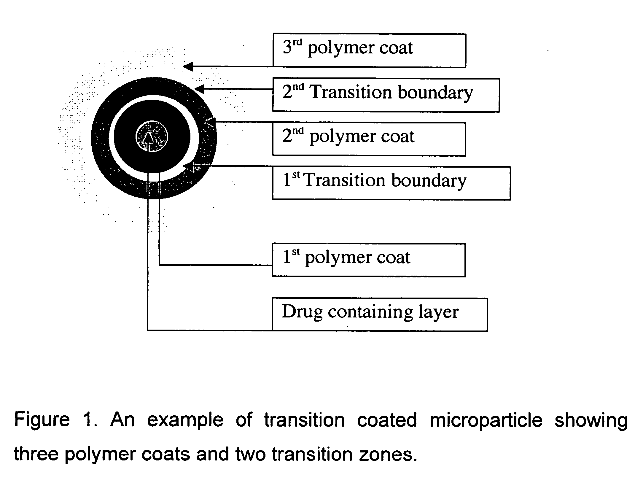 Controlled release composition using transition coating, and method of preparing same